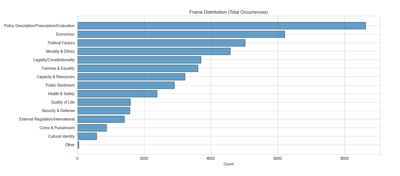 Figure 1: Distribution of frame labels in the dataset.