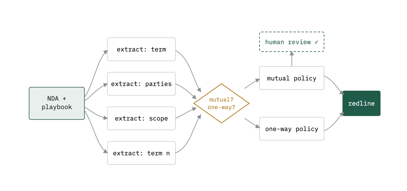 An NDA review workflow: extract term/parties/scope/term n, branch on mutual vs. one-way, apply the matching policy, gate on human review, and produce a redline.