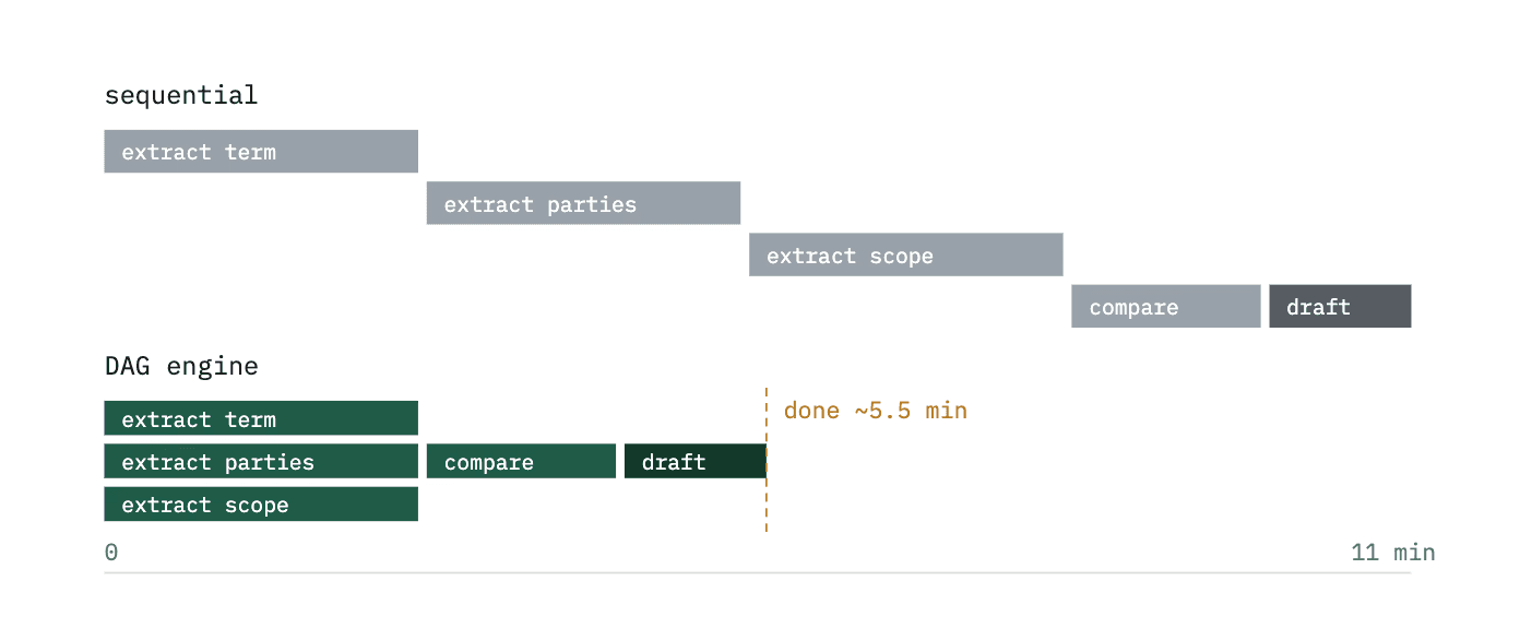 Sequential execution of extract/compare/draft steps takes ~11 minutes; the DAG engine runs independent extraction steps in parallel and finishes in ~5.5 minutes.