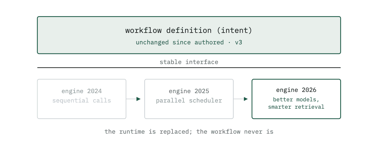 The workflow definition stays a stable interface across engine versions — 2024's sequential calls, 2025's parallel scheduler, 2026's better models and smarter retrieval — the runtime is replaced, the workflow never is.