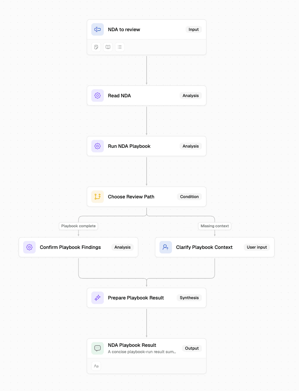 A full NDA review workflow: read the NDA, run the playbook, branch on whether the playbook is complete or needs clarification, then synthesize and output a playbook result.
