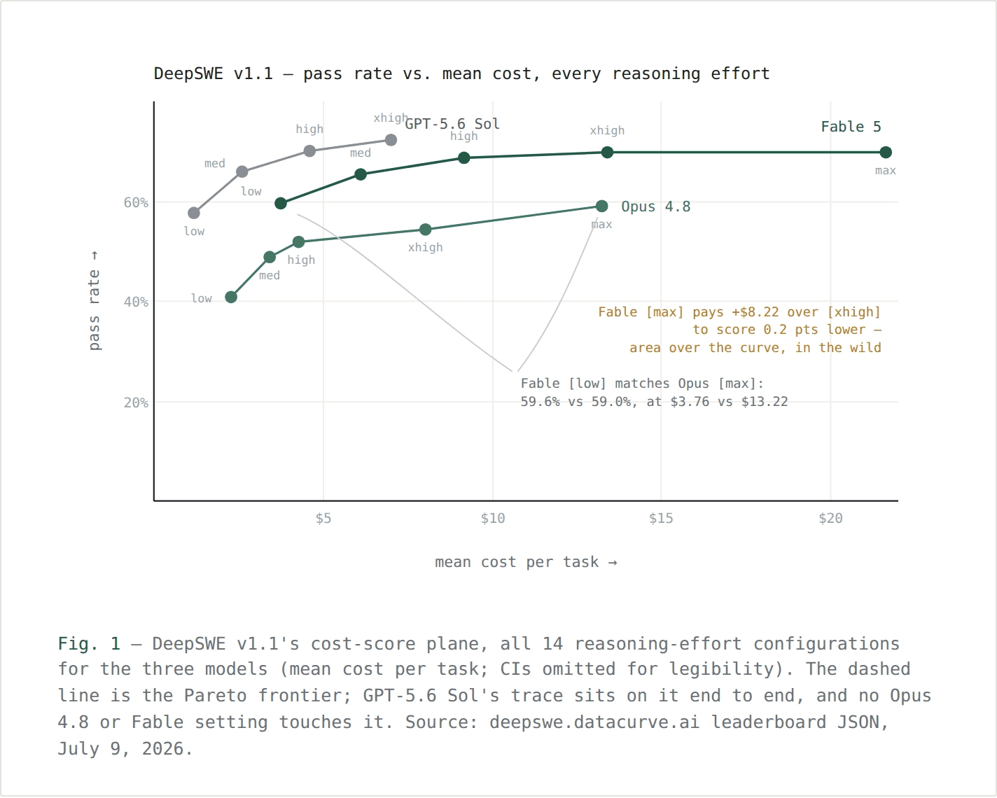 DeepSWE v1.1's cost-score plane across all 14 reasoning-effort configurations for Fable 5, Opus 4.8, and GPT-5.6 Sol — GPT-5.6 Sol's trace sits on the Pareto frontier end to end.