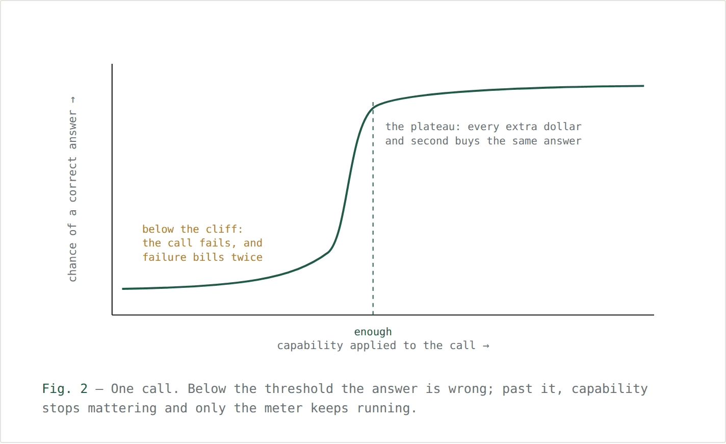 Accuracy as a function of capability applied to one call: below the cliff the call fails and failure bills twice; past the plateau, every extra dollar and second buys the same answer.