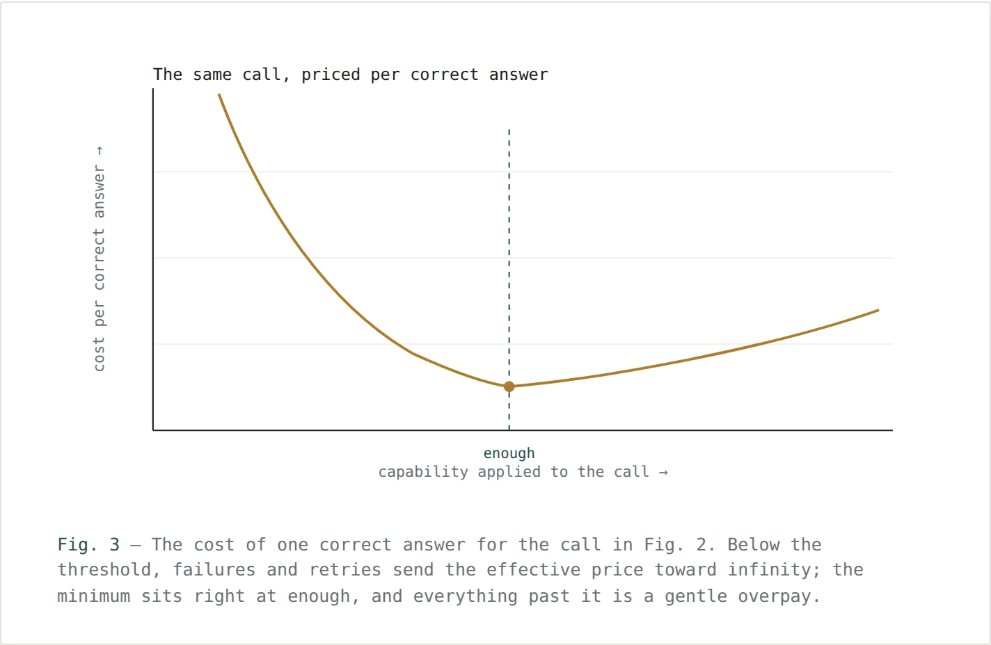 The cost per correct answer for the same call: failures and retries send the effective price toward infinity below the threshold, the minimum sits right at "enough," and everything past it is a gentle overpay.