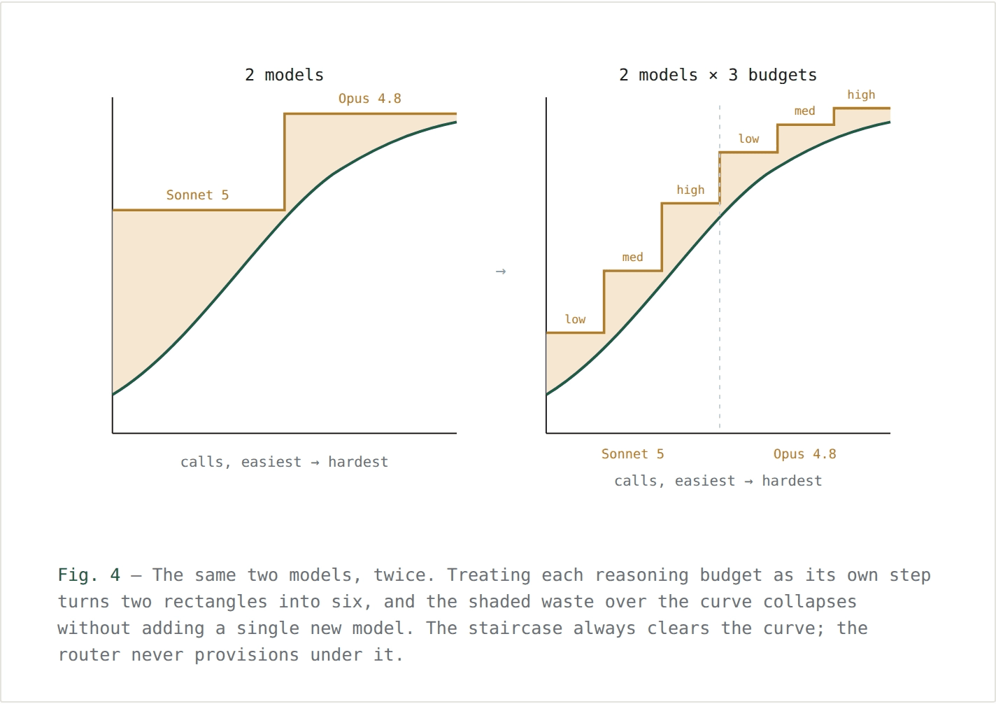 Two models produce two rectangles of wasted area; splitting each model into three reasoning budgets turns two rectangles into six, and the shaded waste over the curve collapses without adding a single new model.