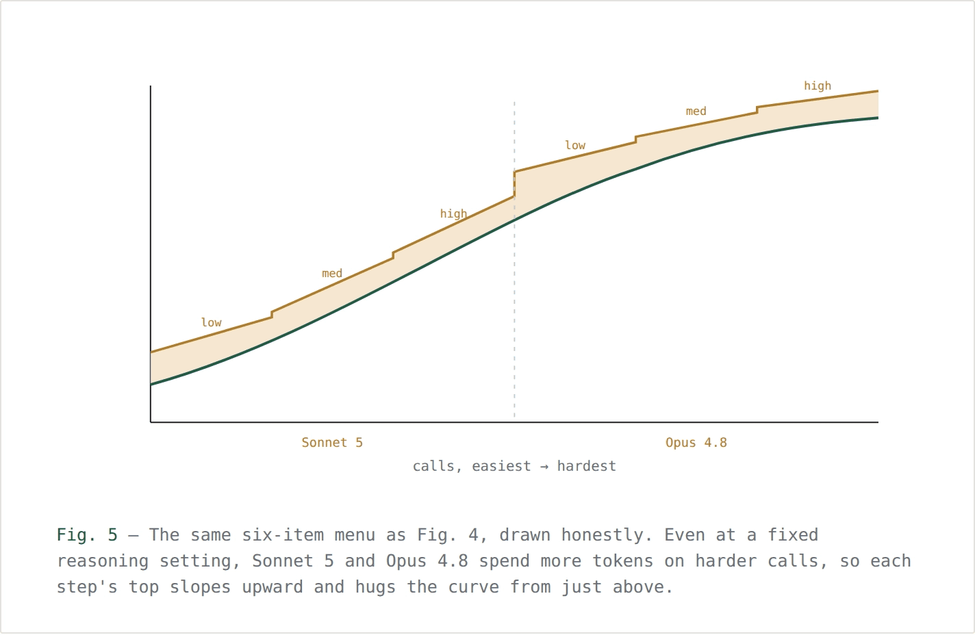 The same six-item menu, drawn honestly: Sonnet 5 and Opus 4.8 spend more tokens on harder calls even at a fixed reasoning setting, so each step's top slopes upward and hugs the curve from just above.