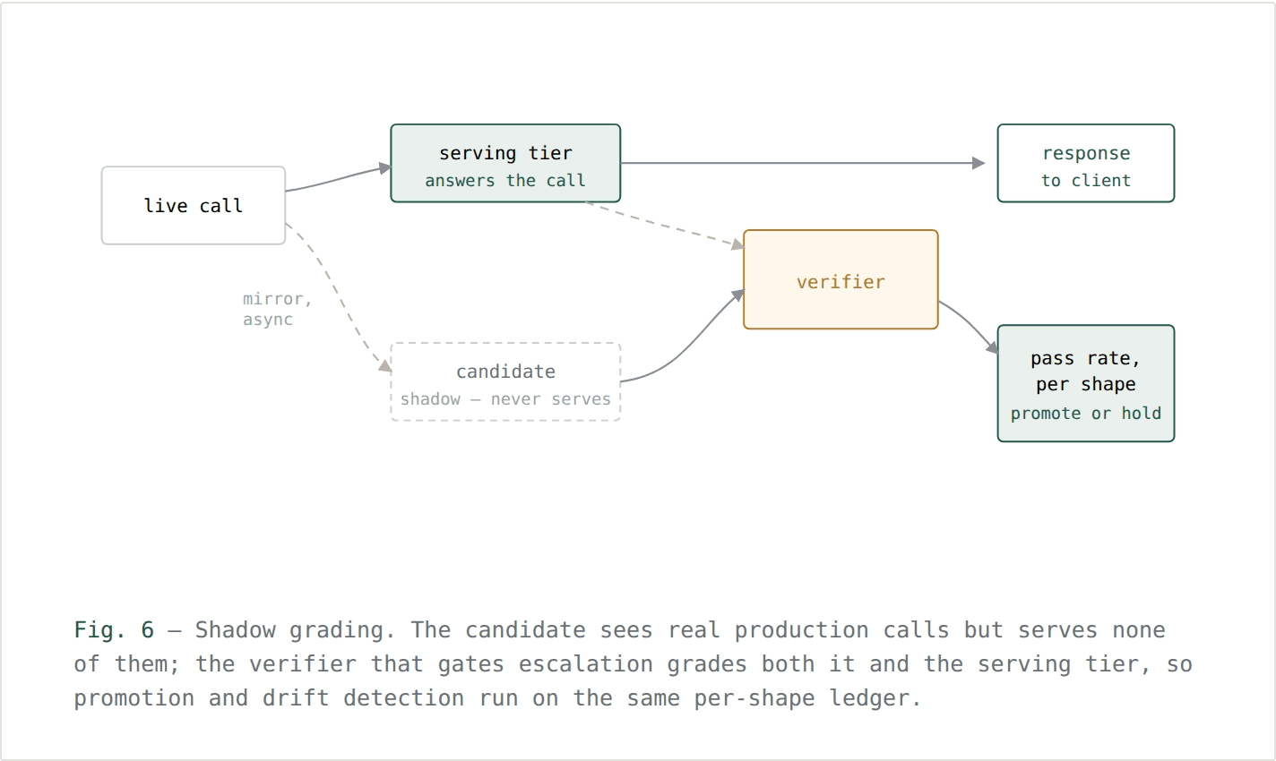 Shadow grading: the candidate model sees real production calls but serves none of them; the same verifier grades both it and the serving tier, so promotion and drift detection run on one shared per-shape ledger.