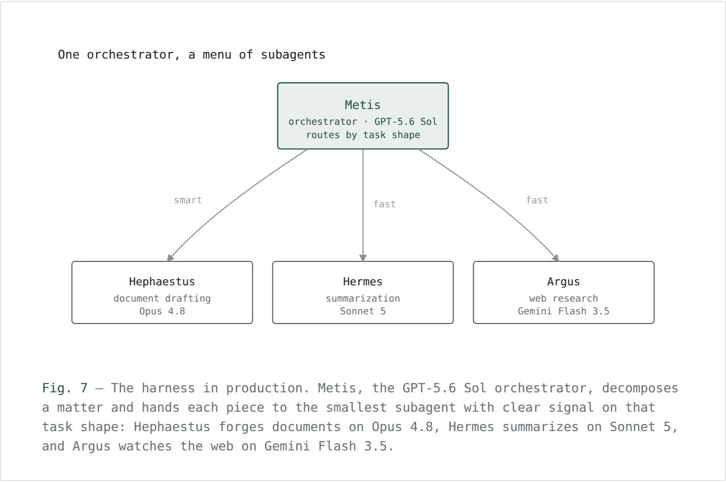 The harness in production: Metis, the GPT-5.6 Sol orchestrator, decomposes a matter and routes each piece to the smallest capable subagent — Hephaestus for drafting, Hermes for summarization, Argus for web research.