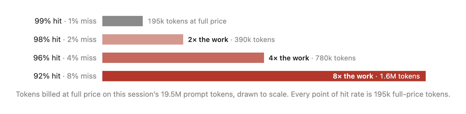 Bar chart showing how a small drop in prompt cache hit rate multiplies full-price tokens on a 19.5M-token session: 99% hit rate bills 195k tokens at full price, 98% doubles it to 390k, 96% quadruples it to 780k, and 92% is 8× the work at 1.6M tokens.