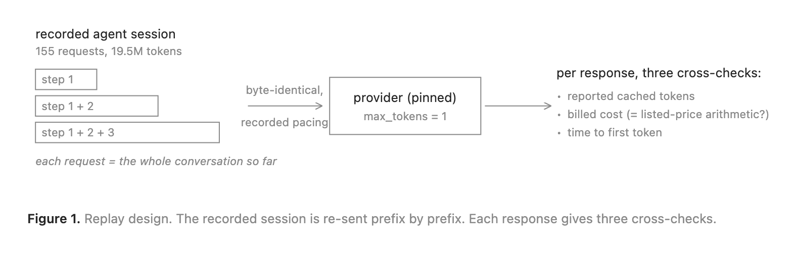 Figure 1. Replay design diagram: a recorded 155-request, 19.5M-token agent session is re-sent prefix by prefix (step 1, step 1+2, step 1+2+3) as byte-identical requests at recorded pacing to a pinned provider with max_tokens=1. Each response yields three cross-checks: reported cached tokens, billed cost, and time to first token.