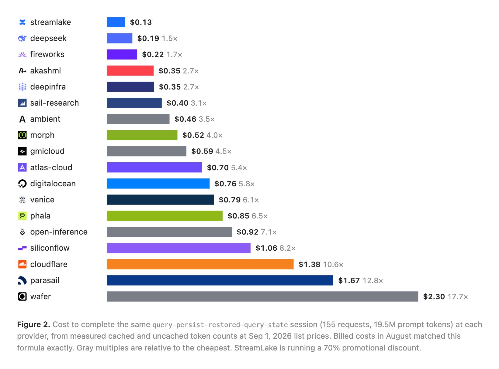 Figure 2. Horizontal bar chart of the cost to complete the same query-persist-restored-query-state session (155 requests, 19.5M prompt tokens) at 18 DeepSeek V4 Flash providers using Sep 1, 2026 list prices. StreamLake is cheapest at $0.13, followed by DeepSeek $0.19, Fireworks $0.22, AkashML $0.35, DeepInfra $0.35, Sail Research $0.40, Ambient $0.46, Morph $0.52, GMICloud $0.59, Atlas Cloud $0.70, DigitalOcean $0.76, Venice $0.79, Phala $0.85, OpenInference $0.92, SiliconFlow $1.06, Cloudflare $1.38, Parasail $1.67, and Wafer at $2.30, a 17.7× multiple.