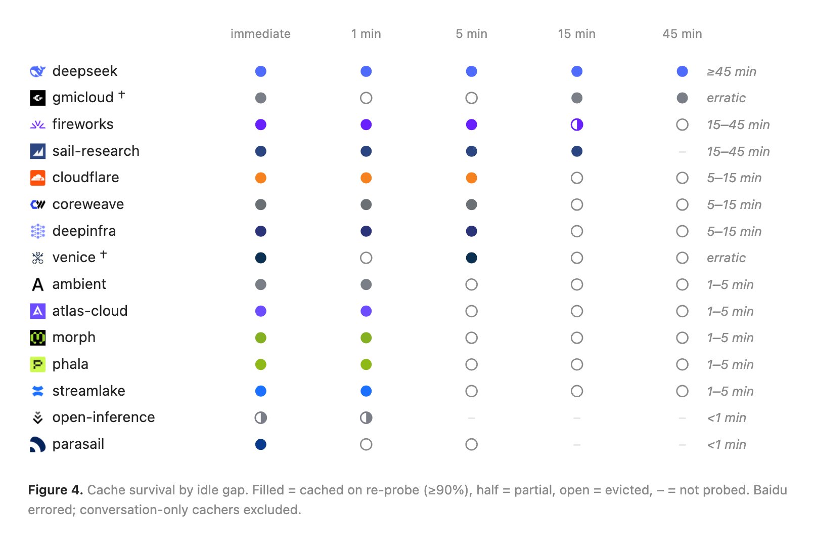 Figure 4. Prompt cache survival by idle gap for each provider, probed immediately and after 1, 5, 15, and 45 minutes. DeepSeek stays cached for 45 minutes or more; Fireworks and Sail Research survive 15–45 minutes; Cloudflare, CoreWeave, and DeepInfra survive 5–15 minutes; Ambient, Atlas Cloud, Morph, Phala, and StreamLake survive 1–5 minutes; OpenInference and Parasail evict in under a minute; GMICloud and Venice are erratic.