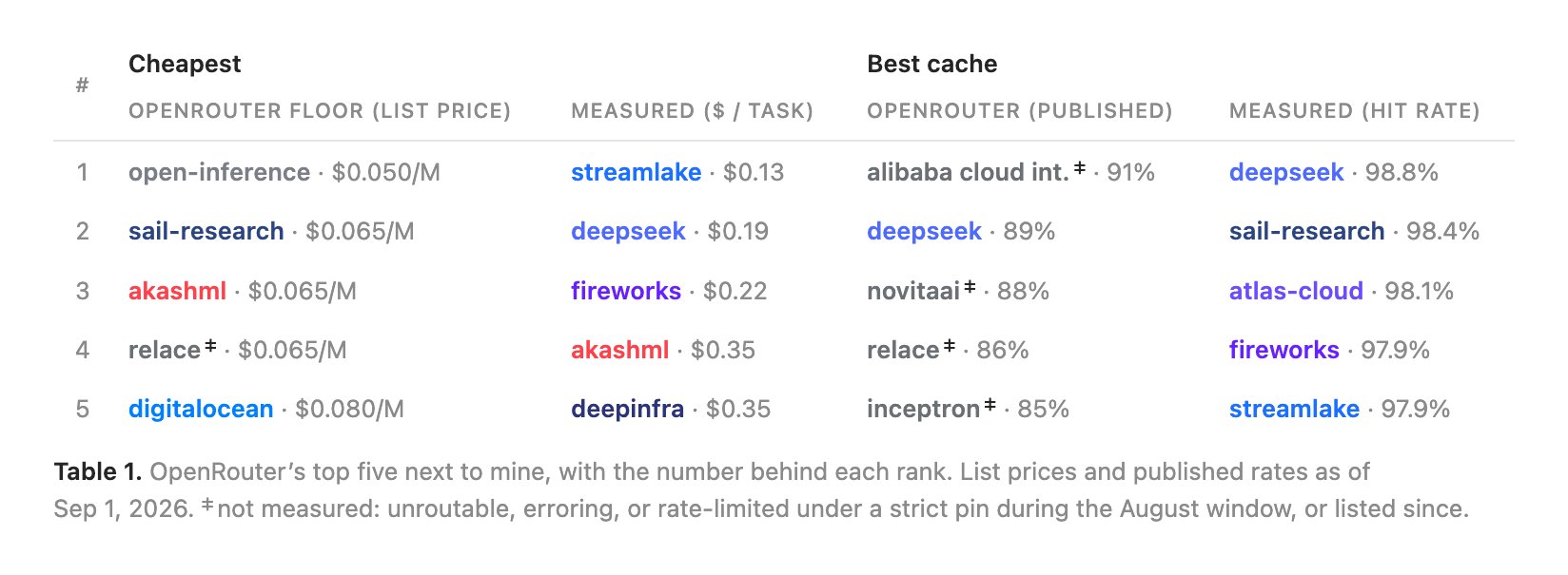 Table 1. OpenRouter's top five providers by Floor list price and by published cache hit rate, side by side with the measured top five by cost per task and by hit rate. OpenRouter's cheapest by list price are OpenInference, Sail Research, AkashML, Relace, and DigitalOcean, while the measured cheapest per task are StreamLake $0.13, DeepSeek $0.19, Fireworks $0.22, AkashML $0.35, and DeepInfra $0.35. OpenRouter's best published caches are Alibaba Cloud, DeepSeek, Novita, Relace, and Inceptron, while the measured best are DeepSeek 98.8%, Sail Research 98.4%, Atlas Cloud 98.1%, Fireworks 97.9%, and StreamLake 97.9%.