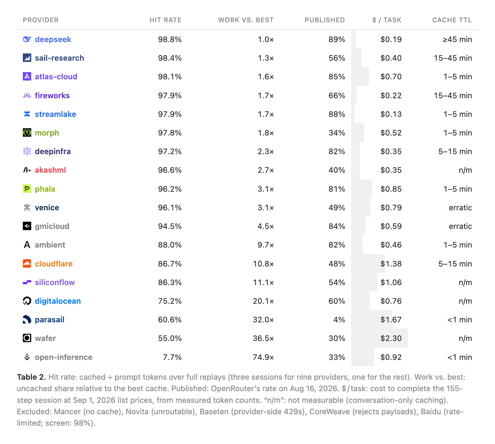 Table 2. Full results for 18 DeepSeek V4 Flash providers: measured prompt cache hit rate, full-price work relative to the best cache, OpenRouter's published rate on Aug 16, 2026, cost per task at Sep 1, 2026 list prices, and cache TTL. DeepSeek 98.8% hit rate, $0.19, TTL 45+ minutes; Sail Research 98.4%, $0.40; Atlas Cloud 98.1%, $0.70; Fireworks 97.9%, $0.22; StreamLake 97.9%, $0.13; Morph 97.8%, $0.52; DeepInfra 97.2%, $0.35; AkashML 96.6%, $0.35; Phala 96.2%, $0.85; Venice 96.1%, $0.79; GMICloud 94.5%, $0.59; Ambient 88.0%, $0.46; Cloudflare 86.7%, $1.38; SiliconFlow 86.3%, $1.06; DigitalOcean 75.2%, $0.76; Parasail 60.6%, $1.67; Wafer 55.0%, $2.30; OpenInference 7.7%, $0.92. Excluded: Mancer, Novita, Baseten, CoreWeave, and Baidu.